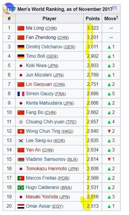 current world table tennis rankings
